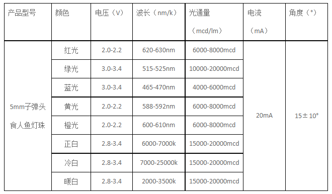 5mm子彈頭食人魚燈珠參數